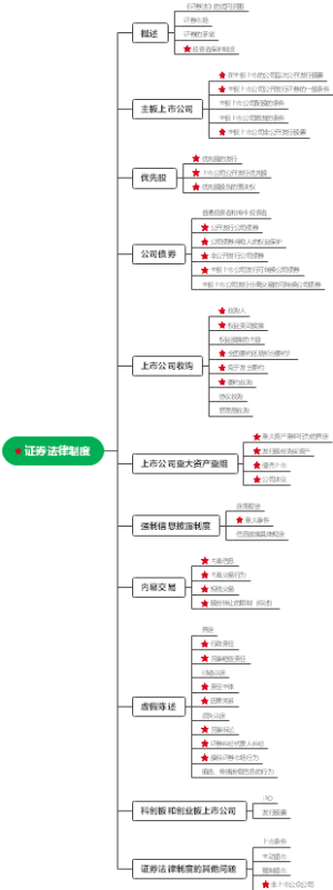 2022年经济法07证券法律制度