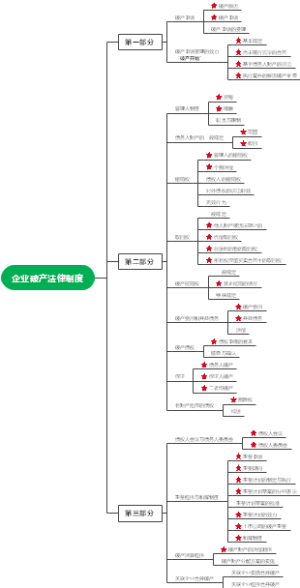 2022年经济法08企业破产法律制度