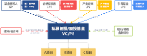私募基金架构