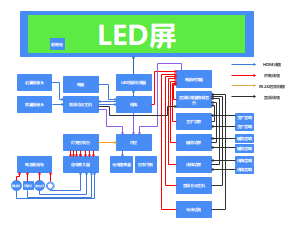 LED屏运作流程图