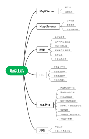 边缘主机