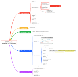 6.1.1 Aircraft Materials and Corrision
