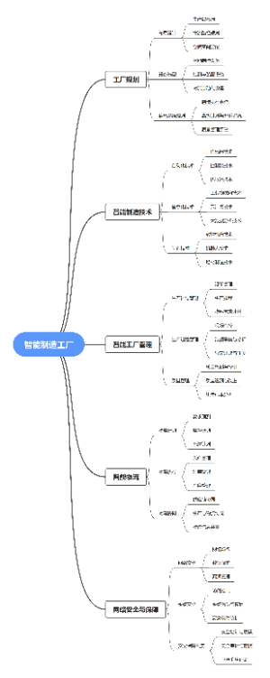 智能制造工厂思维导图