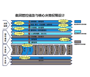 集团管控线条与核心决策权限设计框架示意图