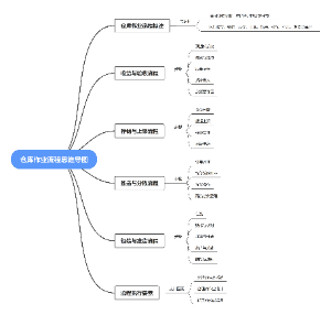 仓库作业流程思维导图