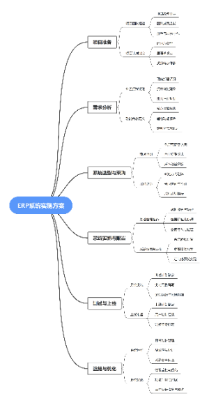 ERP系统实施方案思维导图