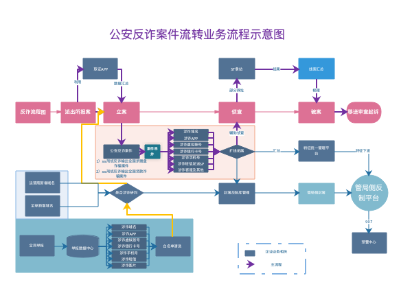 反诈业务流转流程示意图