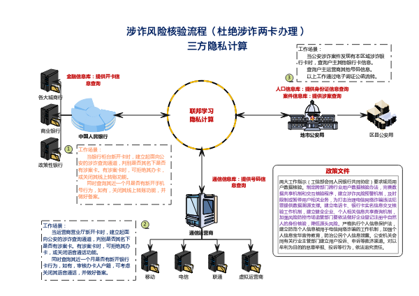 反诈隐私计算-示例