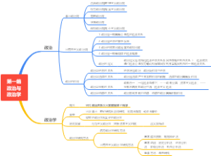 政治学思维导图