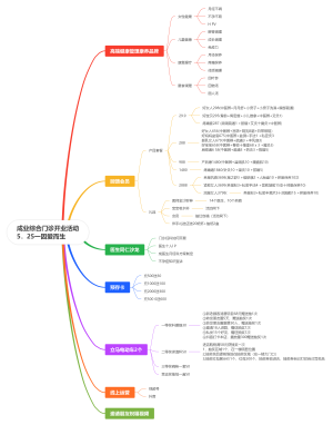 成业综合门诊开业活动5．25