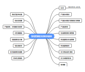 型检需要递交的材料清单