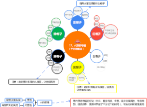 六种思考帽