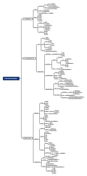 生物技术知识导图