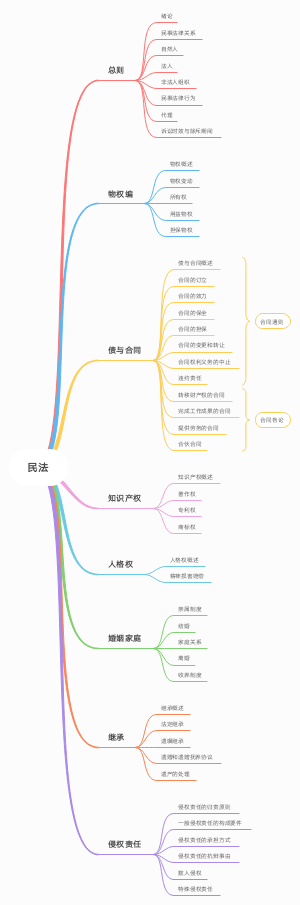 民法知识框架