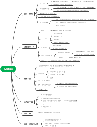 这是一篇关于ps基础三的思维导图,从套索工具组,快速选择工具,魔棒