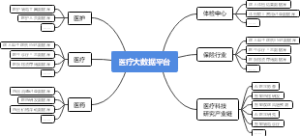 医疗大数据平台