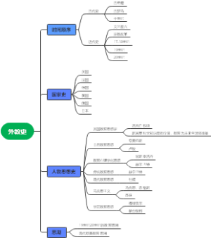 外教史知识汇总