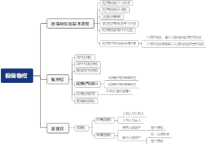 担保物权（2023法考孟献贵老师）