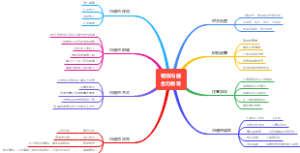 有效沟通思维导图