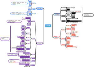 ERP系统知识导图
