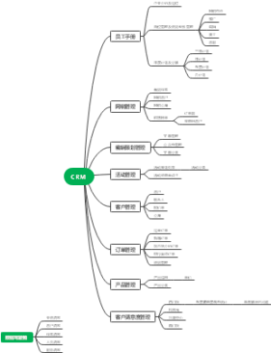 CRM知识导图
