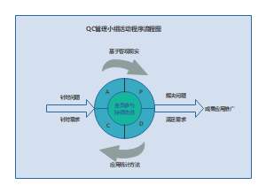 QC管理小组活动程序脑图