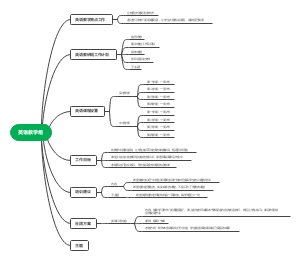 英语教学组思维导图