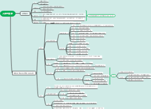 初一下消化生物导图