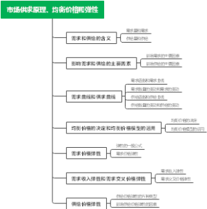 市场供求原理、均衡价格和弹性