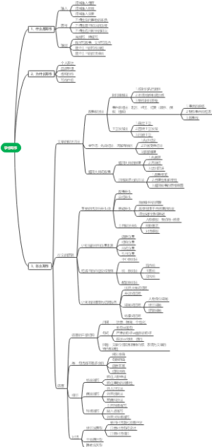 学会写作思维导图