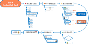 智能卡项目流程图20211015