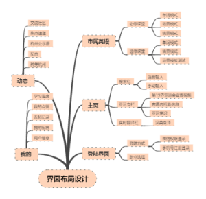 界面布局设计脑图