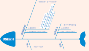 流程设计思维导图