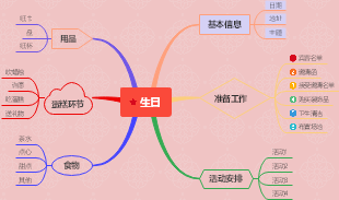生日规划思维导图,包括生日的基本信息,准备工作,活动安排,用品,蛋糕