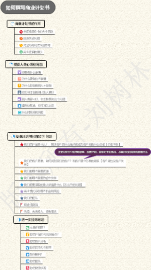 如何撰写商业计划书