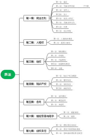 民法知识导图