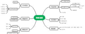 微信运营