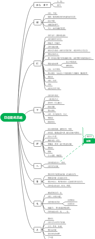 思維導圖社區-海量模板在線使用