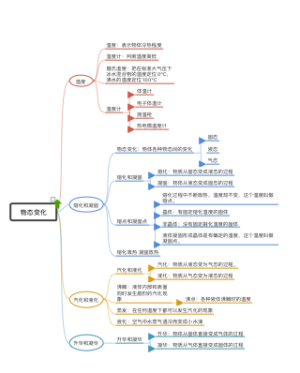 物质变化知识导图