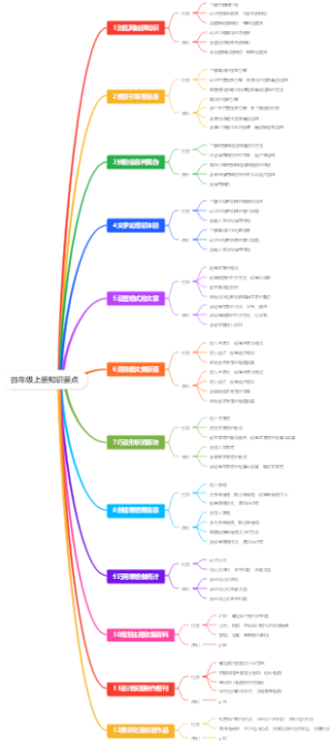 四年级上册知识要点
