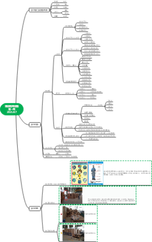 公司培训思维导图