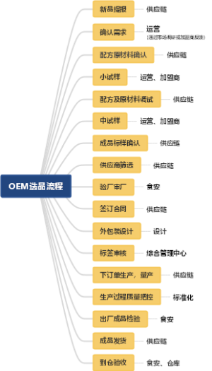 选品流程思维导图