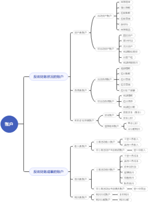 账户思维导图