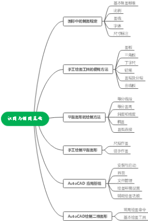 识图与制图基础