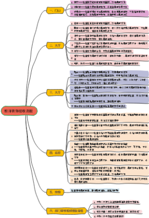 前洋装饰验收流程思维导图