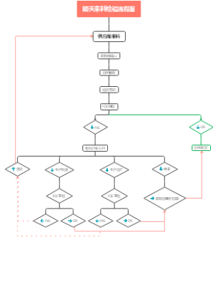 来料检验流程图