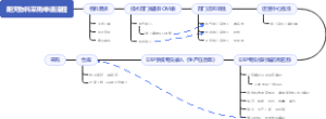 物料采购申请流程图