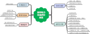 加州电力市场评价体系