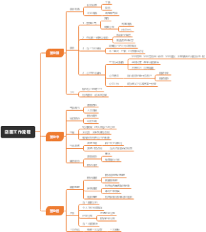 店面工作流程