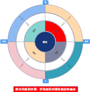 表达象限图